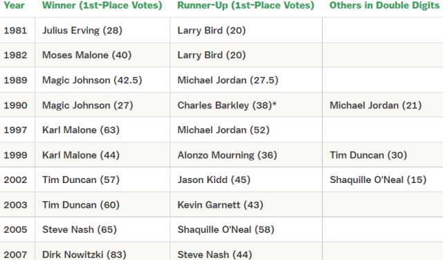 1649152301918046925.png 开云官网-【观察】布克难进前三 这便是历史最激烈MVP争夺战!