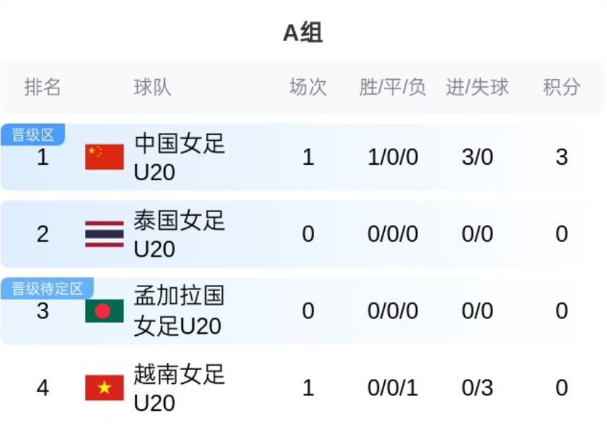 开云下载-开门红!又一支中国女足,向世界杯发起冲击